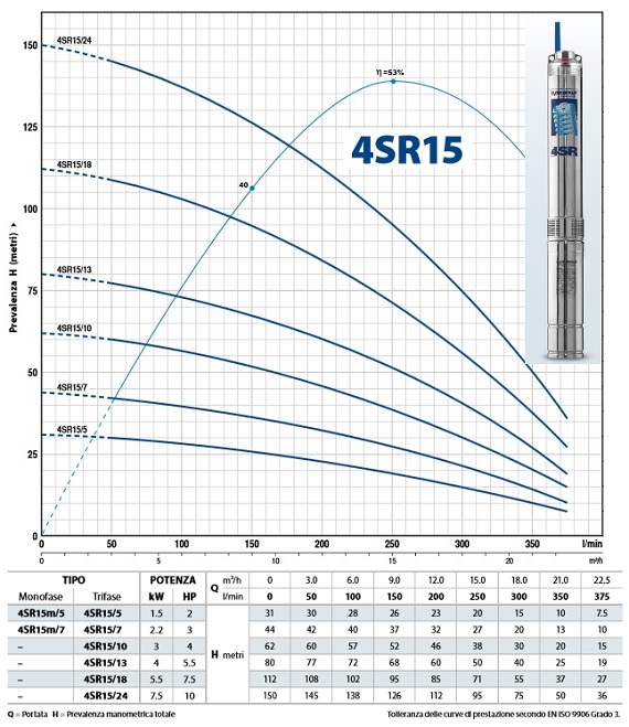 PEDROLLO 4SR15/5-HYD hidraulika - Image 2