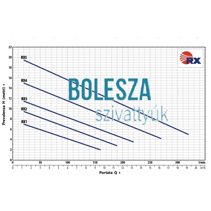 PEDROLLO RX 5 merülőszivattyú, 400 V - Image 4