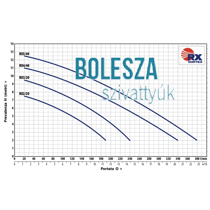 PEDROLLO RXm 5/40 VORTEX szennyezett víz szivattyú - Image 2