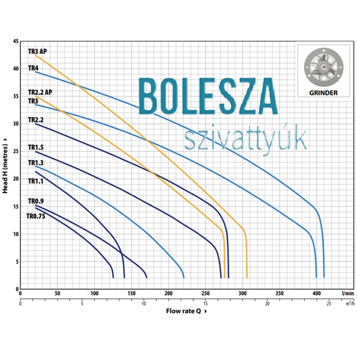 PEDROLLO TRITUS TR 1.3 darabolókéses szivattyú - Image 2