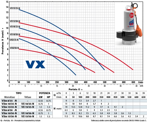 PEDROLLO VX 15/50 VORTEX szennyvízszivattyú, 400 V, 10 m - Image 2