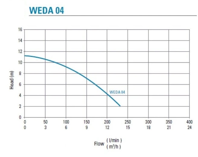 WEDA 04 építőipari szivattyúk - Image 3