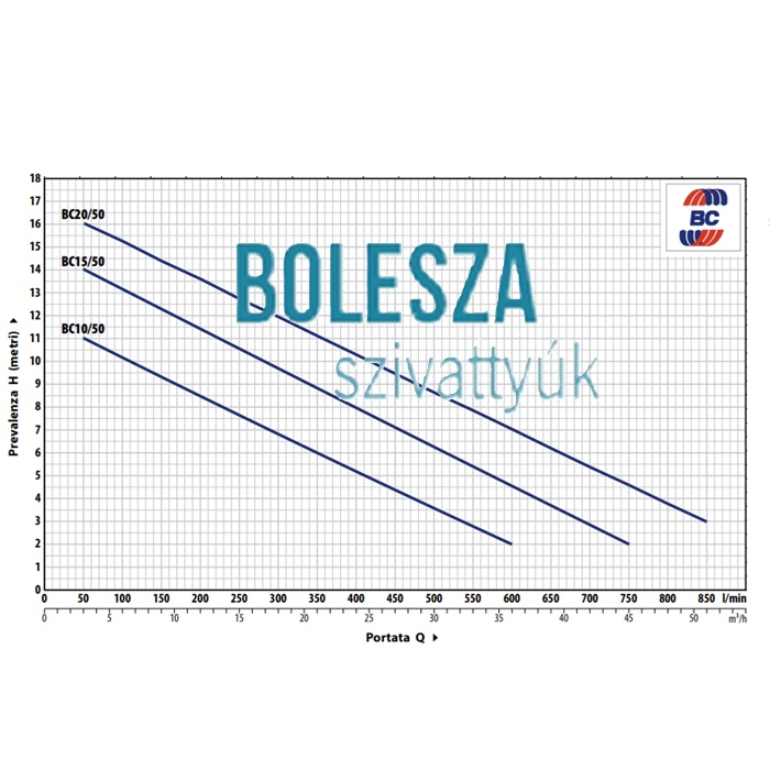 Pedrollo BCm 10/50 kétcsatornás merülőszivattyú, 5 m - Image 2