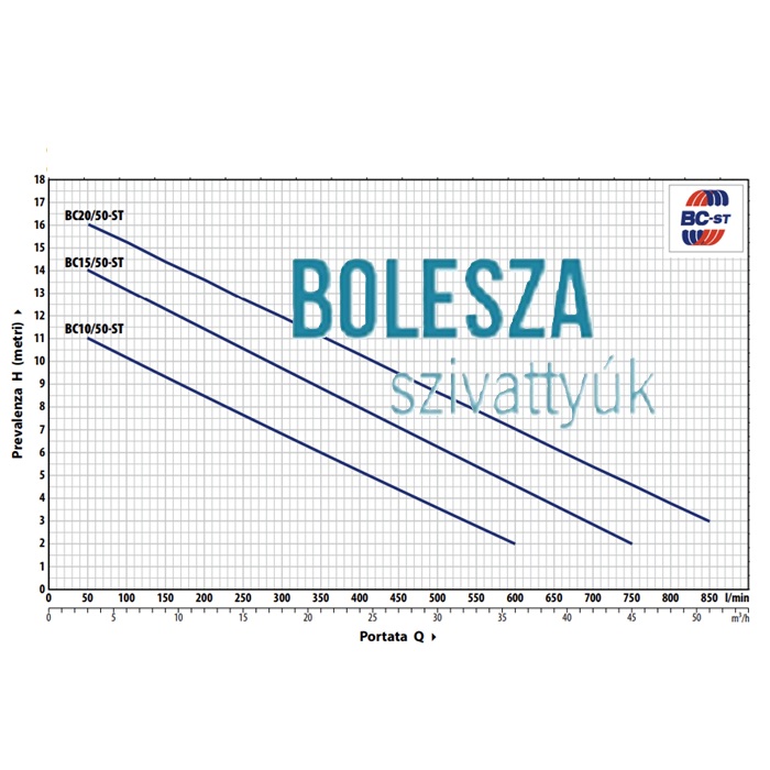 PEDROLLO BC 10/50-ST szennyvízszivattyú, kétcsatornás járókerékkel, 400 V - Image 2