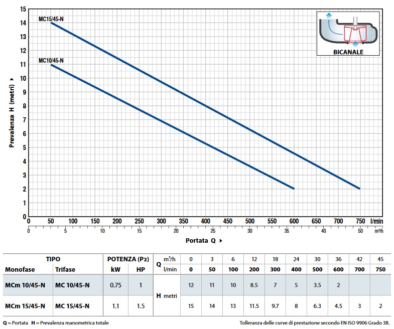 PEDROLLO MC 15/45 kétcsatornás merülőszivattyú, 400 V - Image 2