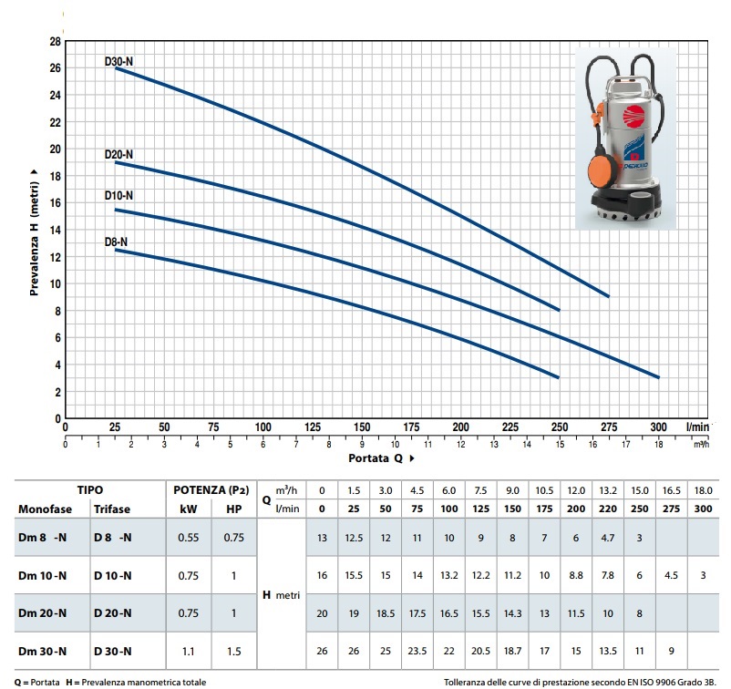 PEDROLLO D 30 vízmentesítő szivattyúk, 10 m elektromos kábellel - Image 2