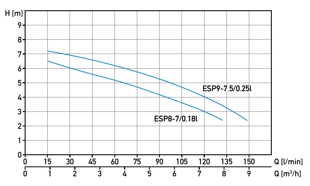 AQUASTRONG ESP 9-7,5/0,25l merülőszivattyú, szennyezett vízhez - Image 2