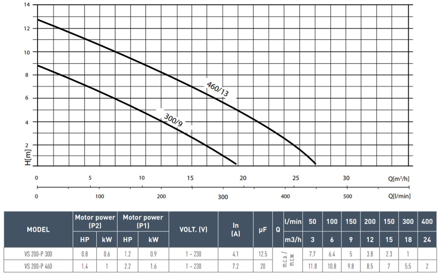 PENTAIR NOCCHI VACUSYSTEM VS-200-P 300 szennyvízátemelő - Image 3