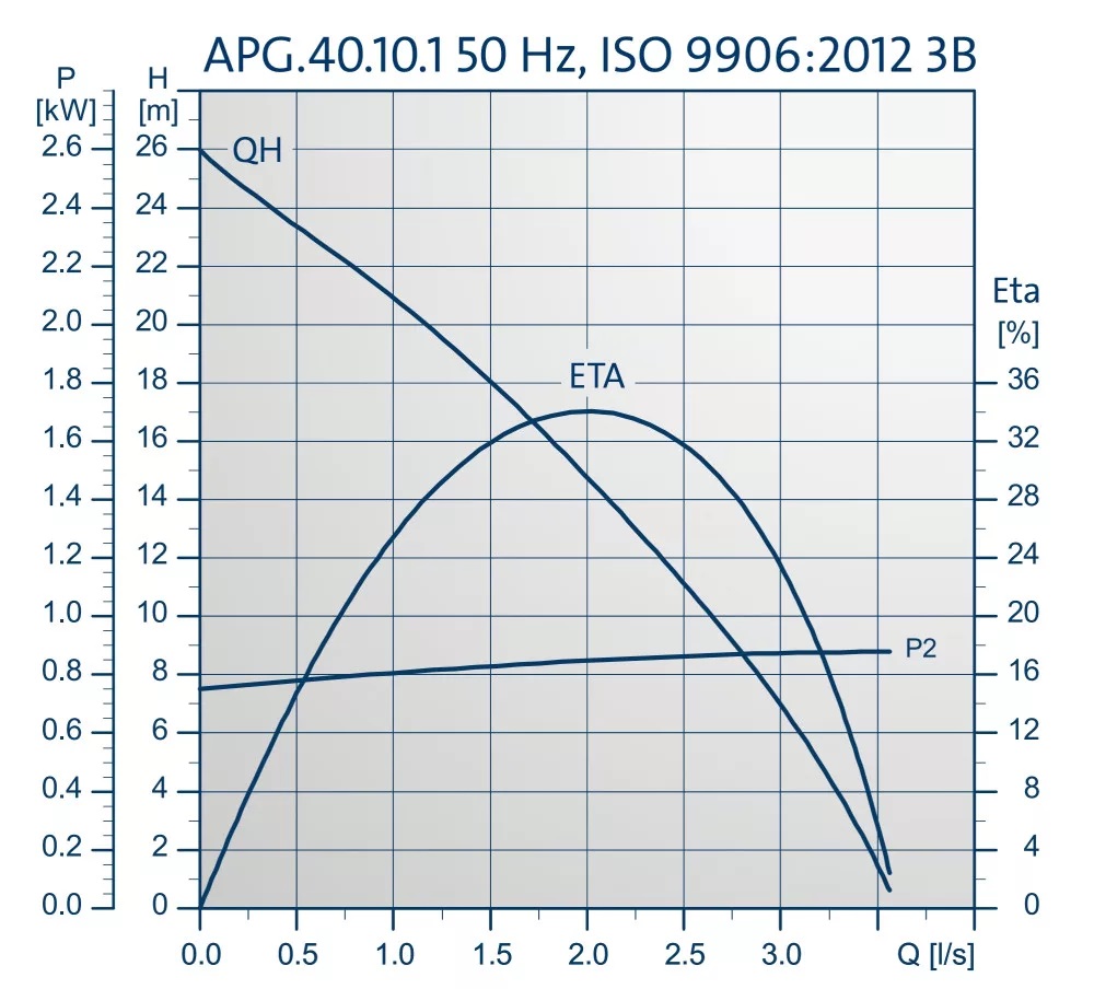 GRUNDFOS UNILIFT APG.40.10.A1 szennyvízszivattyú - Image 4
